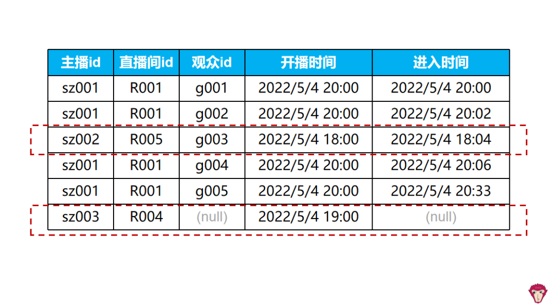 短视频平台常见SQL面试题，你学会了吗？