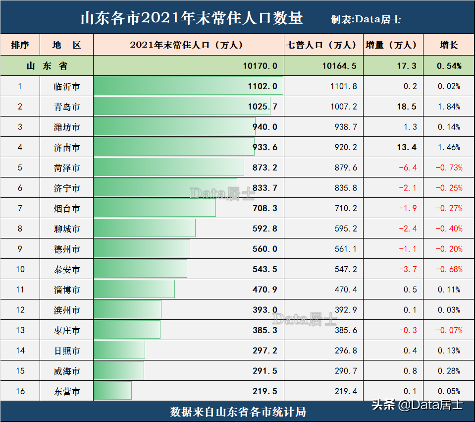 山东各市人口山东各市人口净流入排名