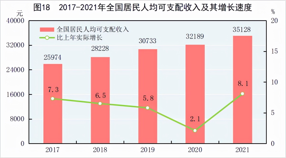 2021񾭼óɼȫGDP110ڣ˾֧3.5Ԫ