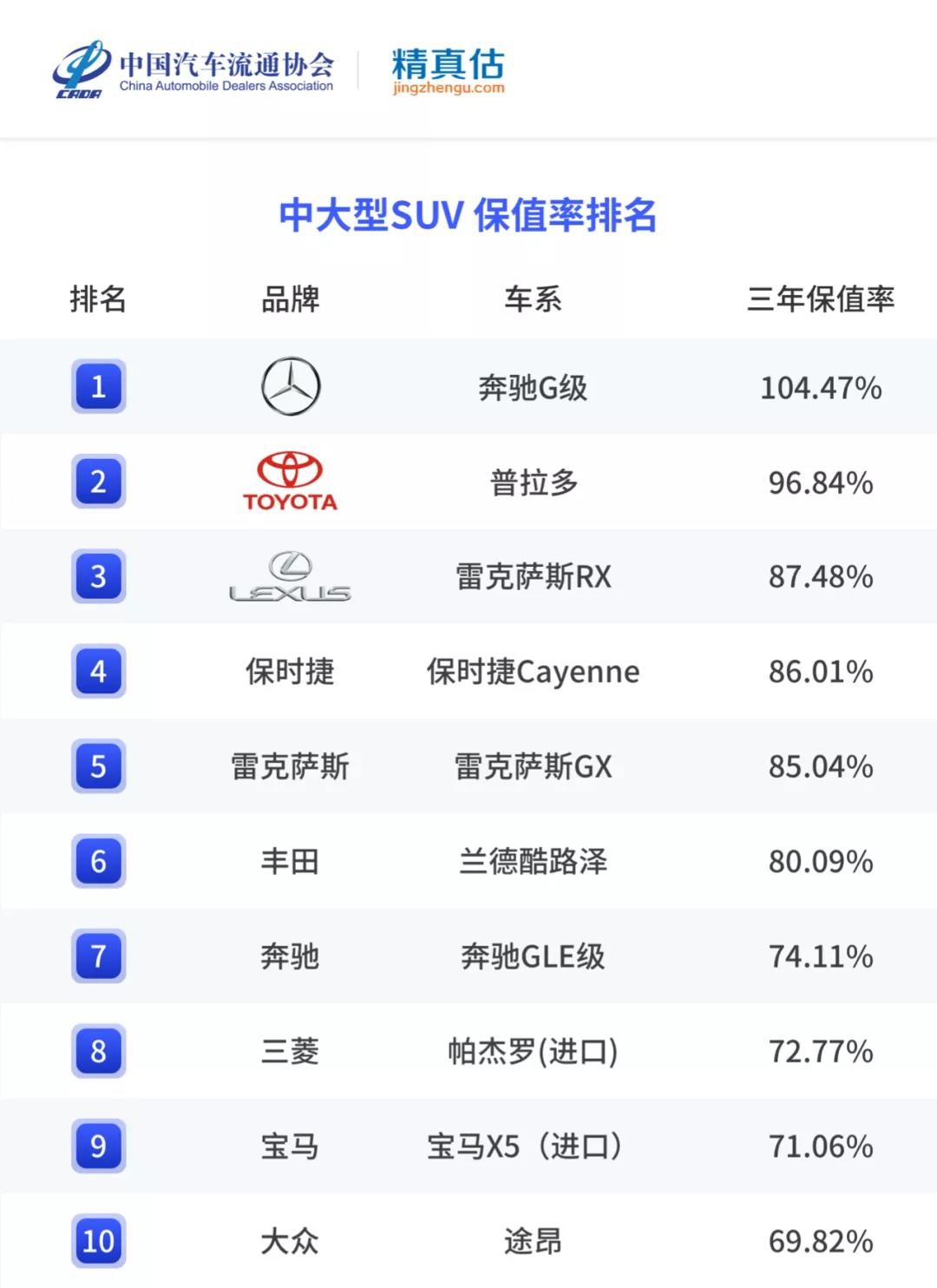 2021年二手SUV、MPV保值率，这几款车是理财产品，买了能升值