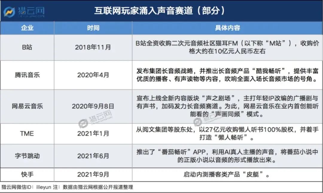 喜马拉雅三战IPO，三年亏20亿，上市自救？