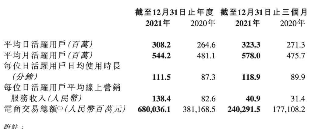 “跌妈不认”，快手市值何时重回一万亿？