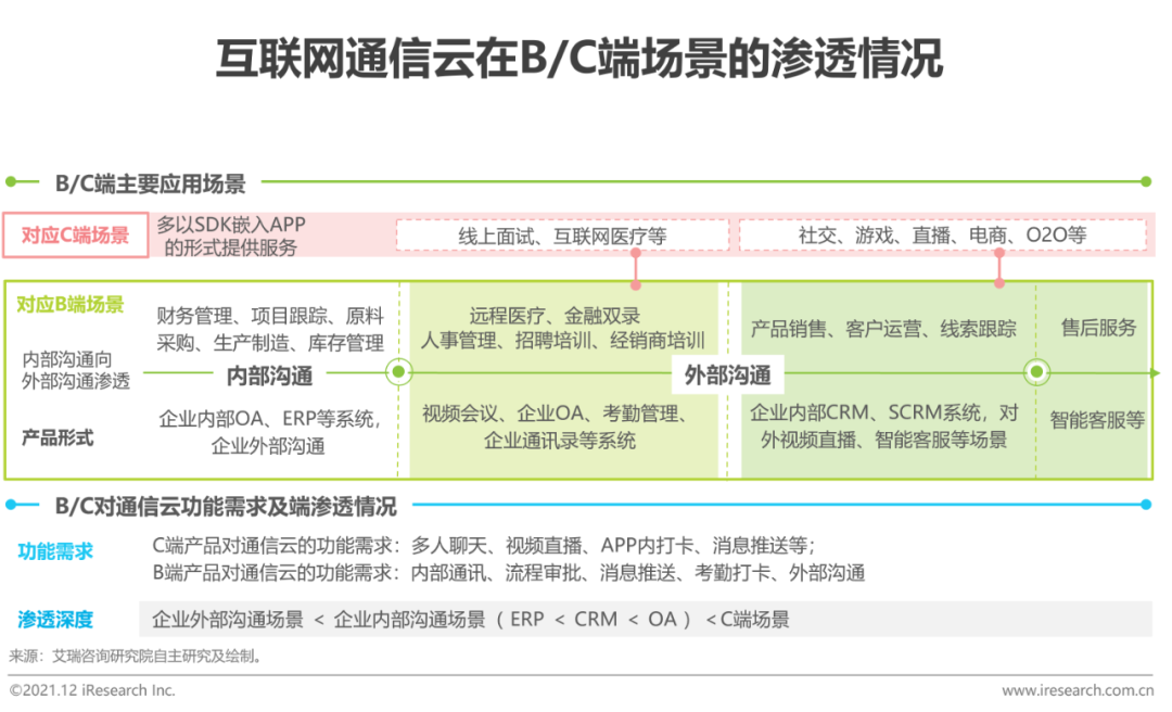 2021年全球互联网通信云行业研究报告