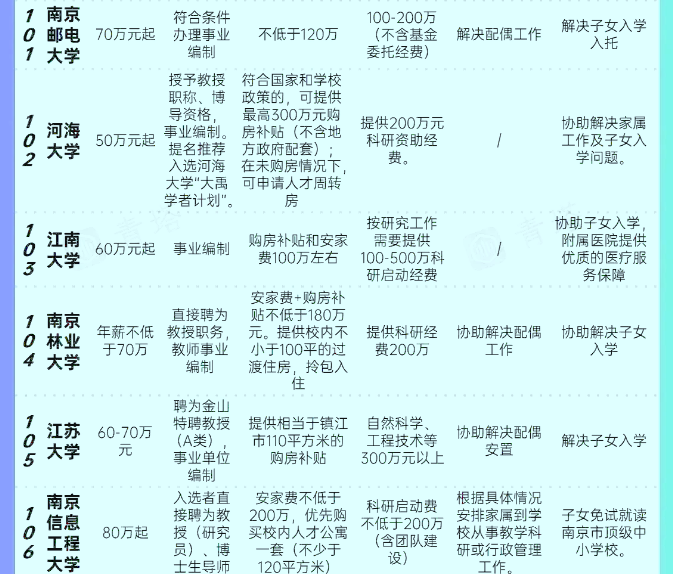 江苏对引进人才很大方，南京财经大学90万起，东南大学是50—60万