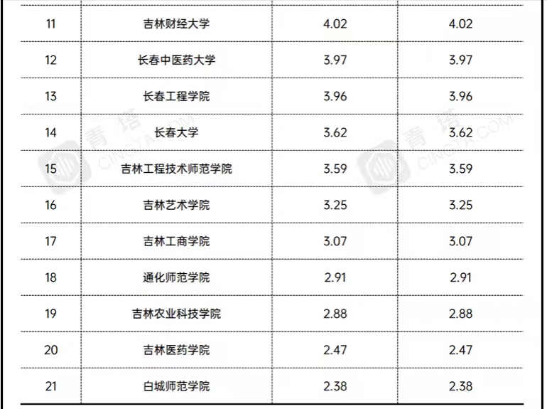 吉林省地方高校2021年经费预算排名：北华大学超越延边大学居第一