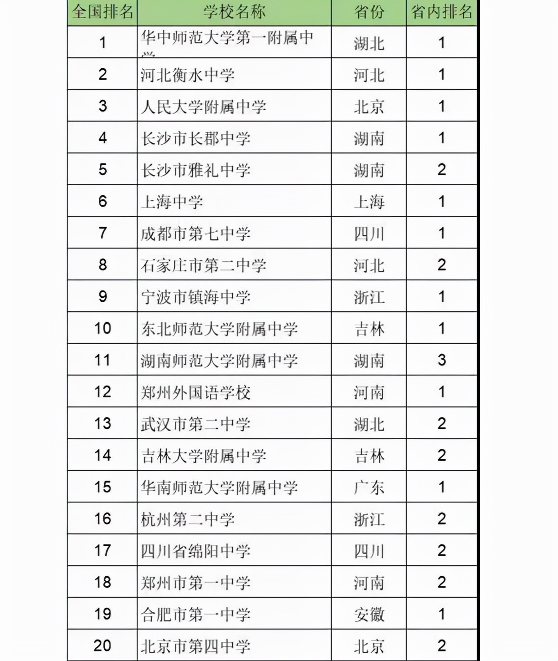 上海中学全国排名揭晓：顶尖名校实力榜出炉