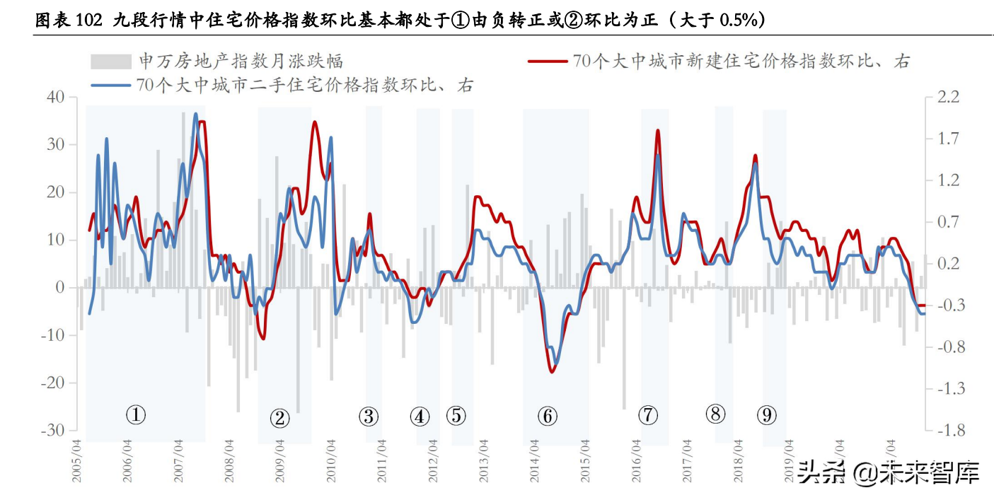 房地产行业深度研究：地产股何时“高歌”？