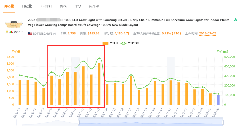 我为什么会放弃卖植物灯？