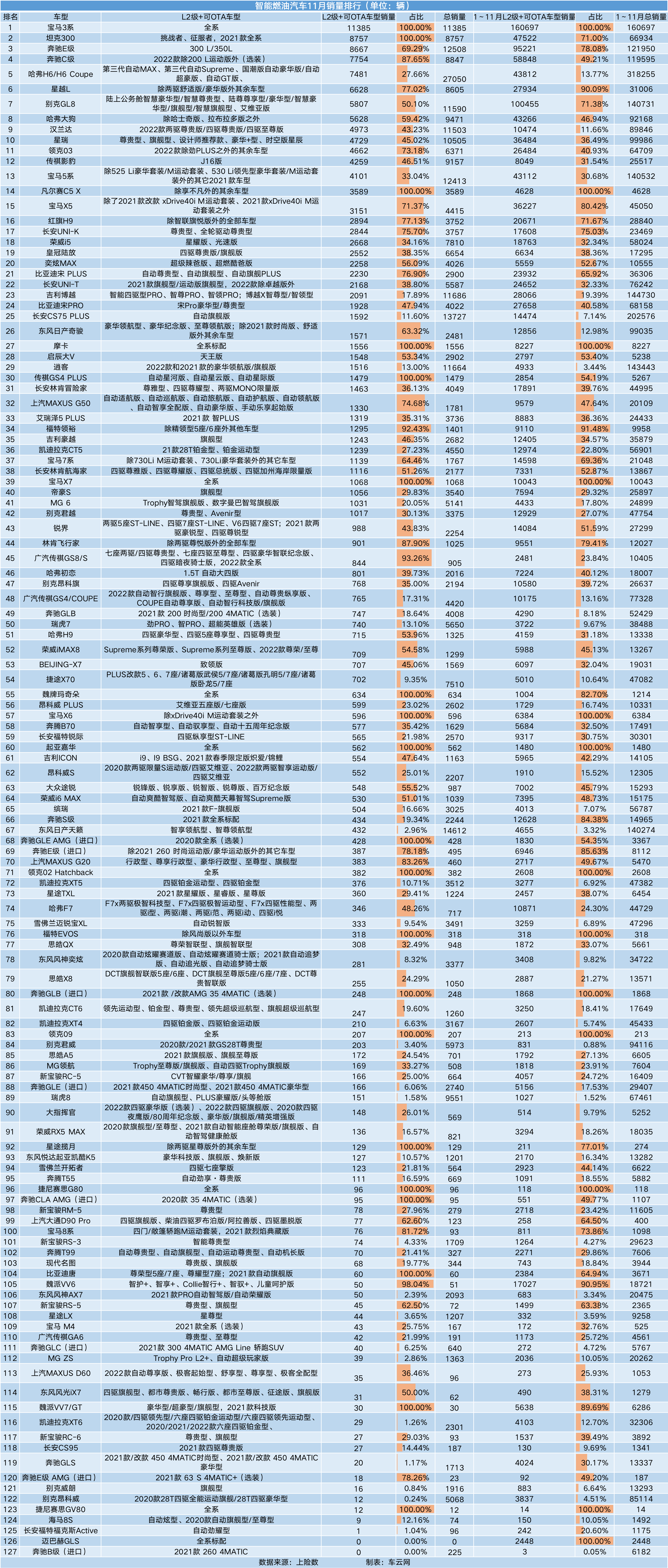 11月智能汽车销量榜｜大众超越蔚来小鹏，威马被甩出前15