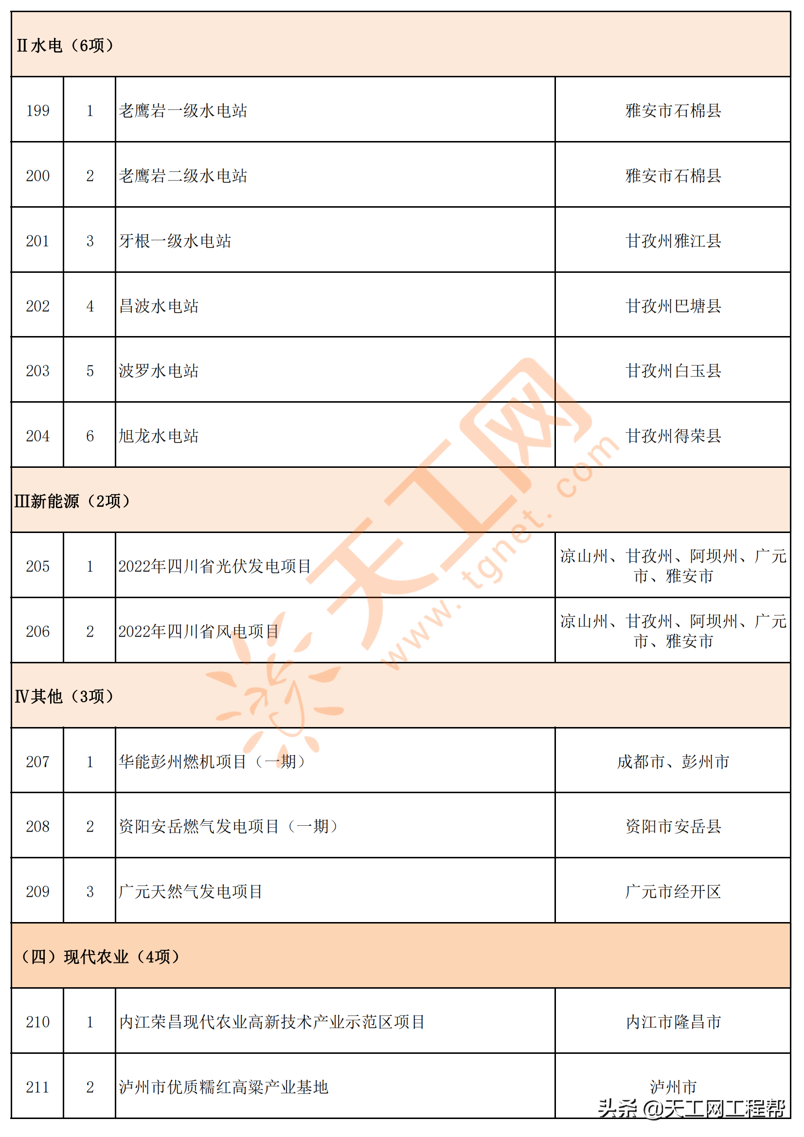 四川省2022年重点项目清单（共700个）