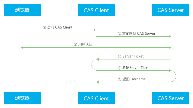 单点登录JWT、CAS、Oauth2、SAML几种技术方案对比分析