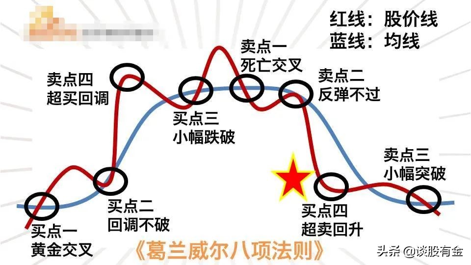 乖离率指标实战用法精讲「图文版」