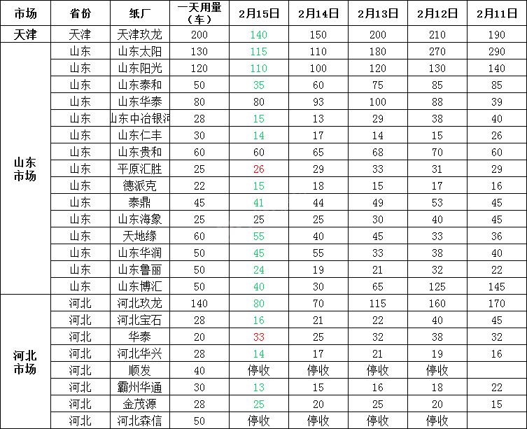 2月16日全国各地废纸价格，最高上调20元/吨，最高下调20元/吨