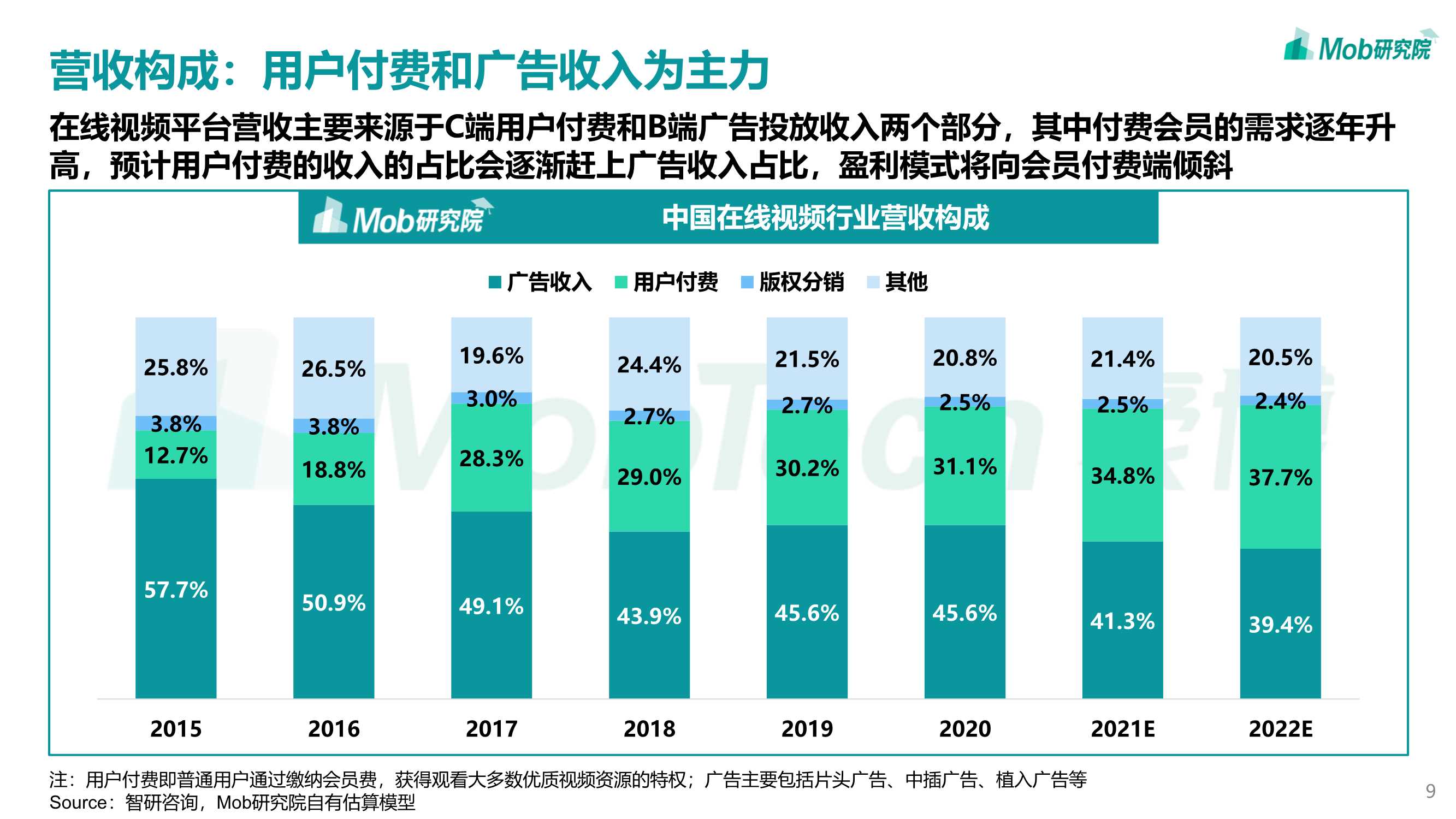 2022年中国在线视频行业研究报告