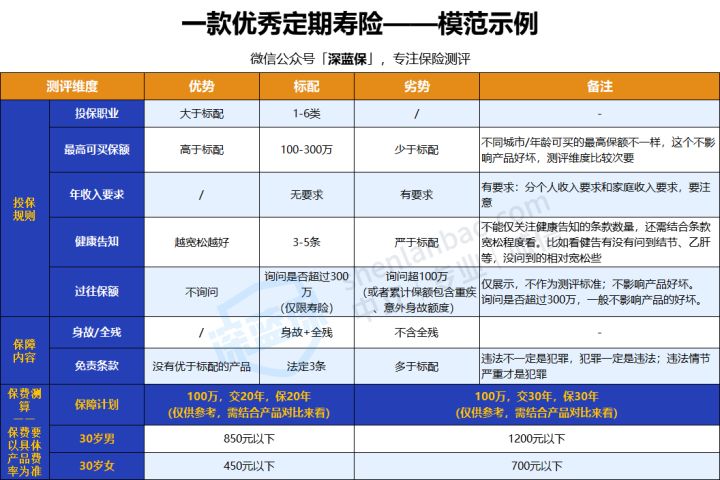 2022年超全保險測評榜單來啦！我最推薦這4種