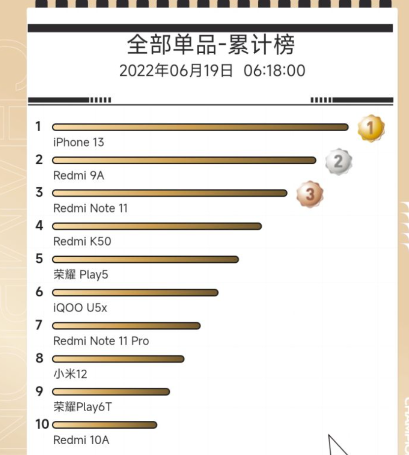 干掉所有对手，五大平台包揽第一，618最受欢迎的安卓机