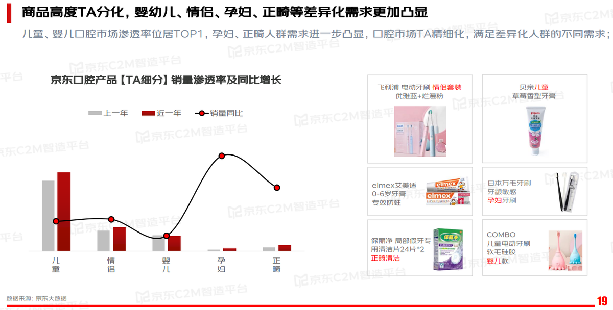 口腔精细化护理产品崛起，京东C2M助推行业伙伴加速实现产品优化