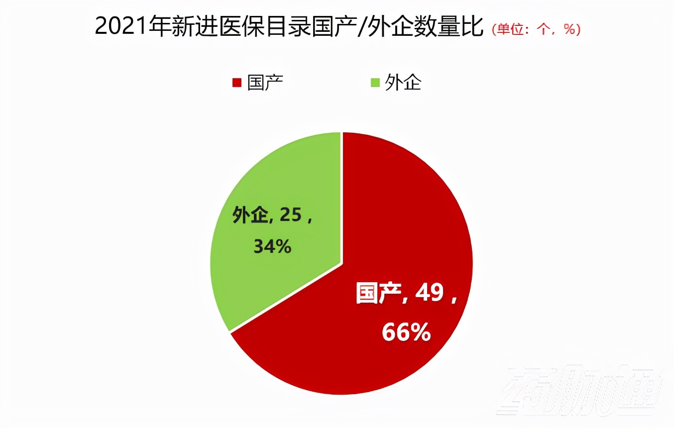 2021年医保目录发布，49国产25外企，27个可代理推荐