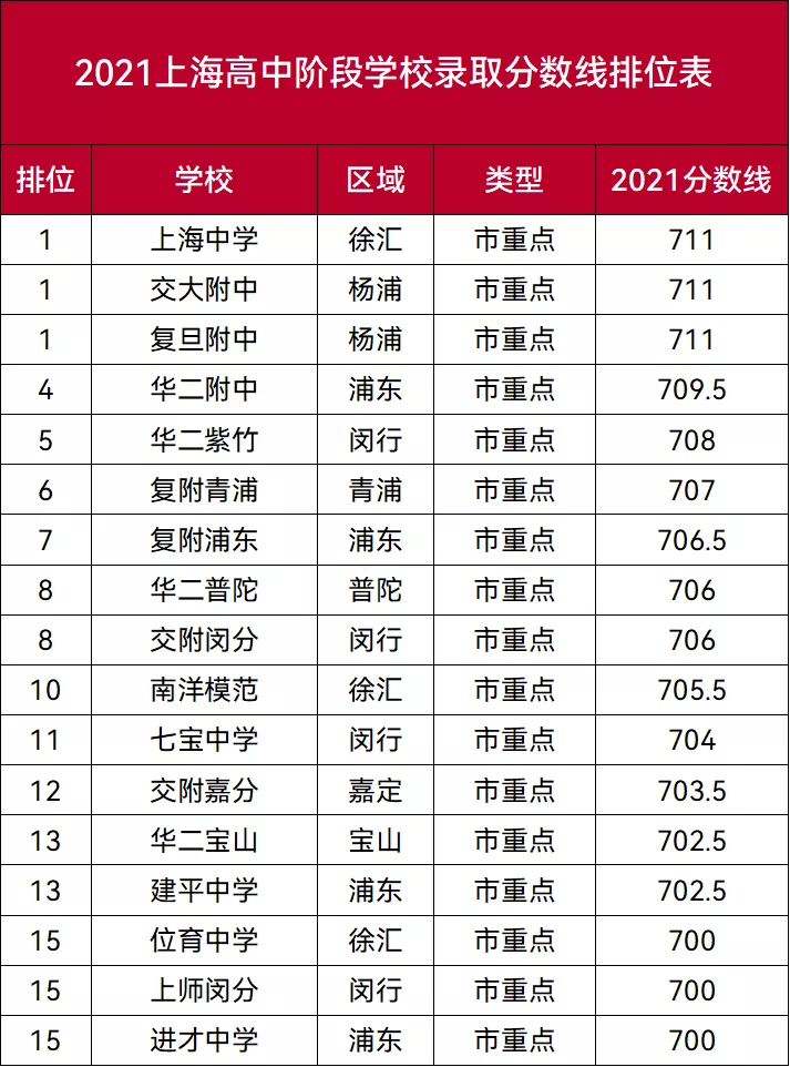 上海各重点学校录取分数大盘点!哪个区能开启easy模式?