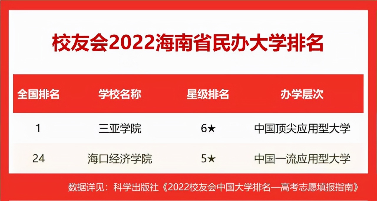 2022校友会海南省民办大学排名，三亚学院第一，海口经济学院第一