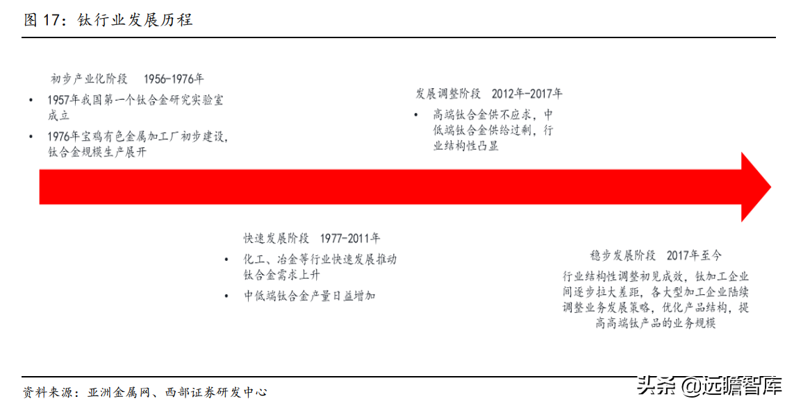 钛材龙头，宝钛股份：三大核心竞争力，构筑护城河，尽享行业红利