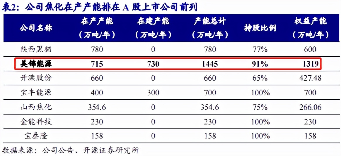 美锦能源︱净利增长3倍！氢能龙头产能也有天花板