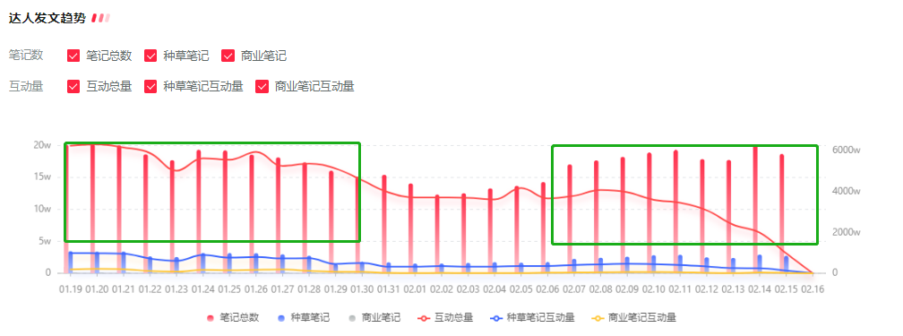 小红书近期趋势，这个话题成行流量风向标