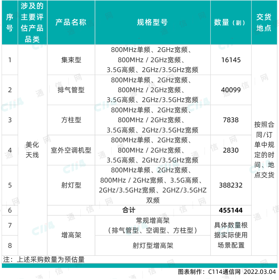 7家厂商入围！中国电信美化天线集采结果公布