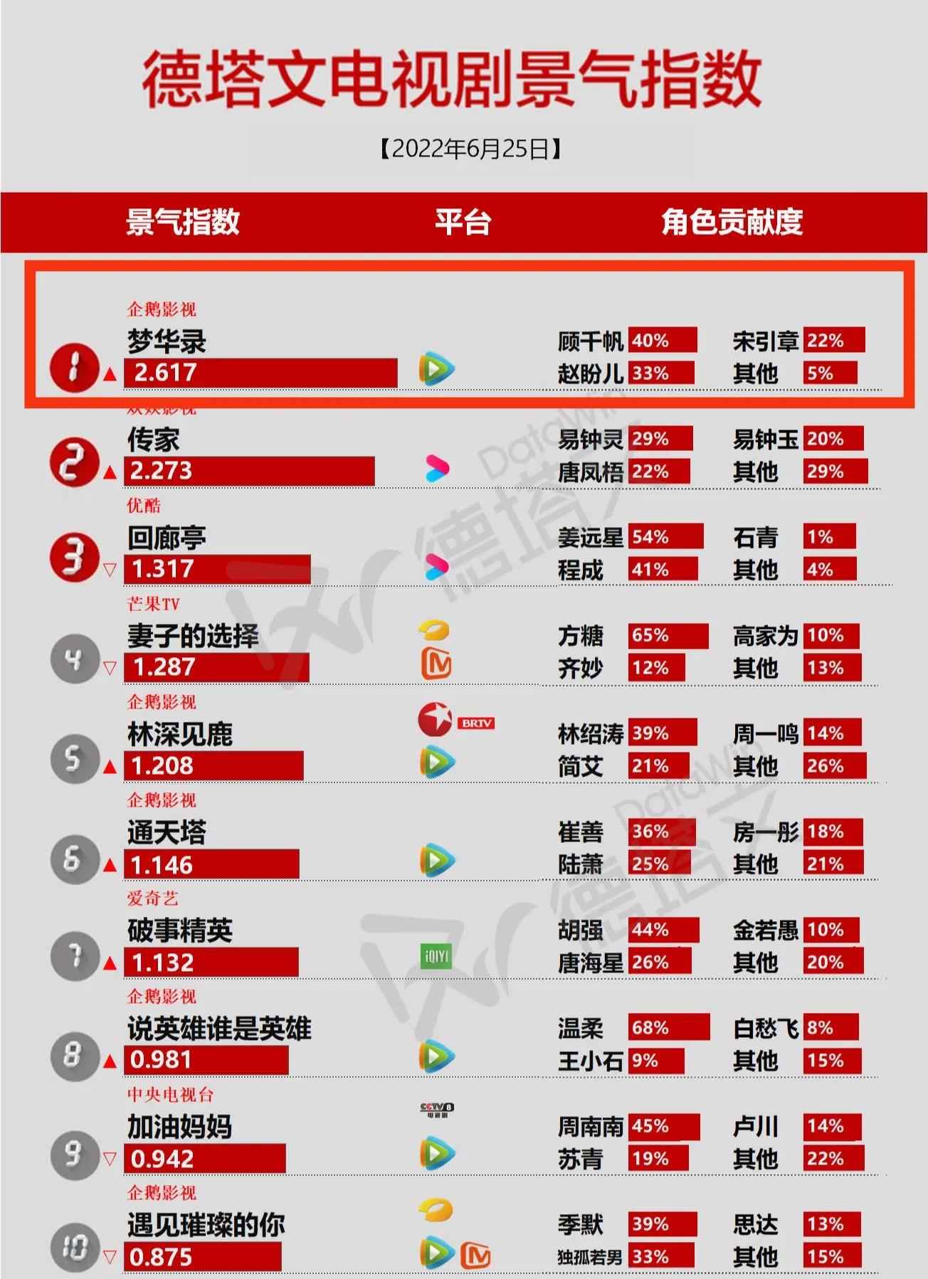 肖战《玉骨》超《幸福》夺冠，《梦华录》收官引发关注
