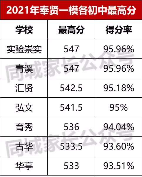 最全！上海各区初三一模排位数据汇总！排名前面35%，能进区重点