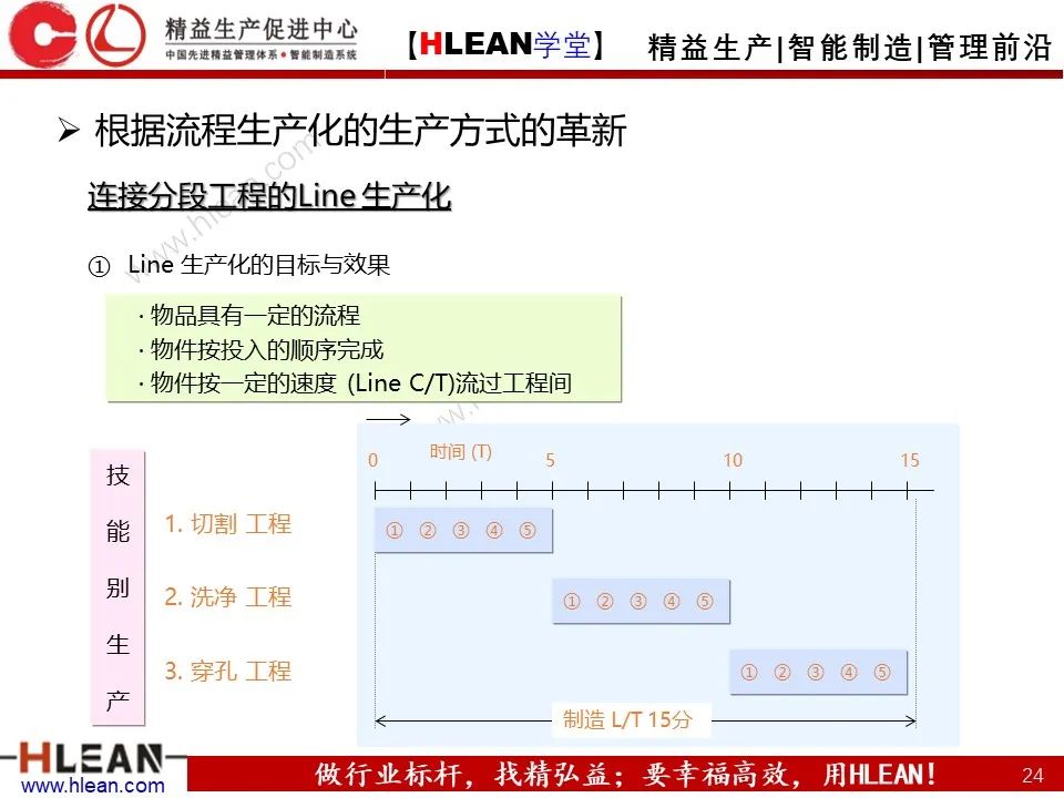 「精益学堂」精益生产培训——“LINE”的改善（下篇）