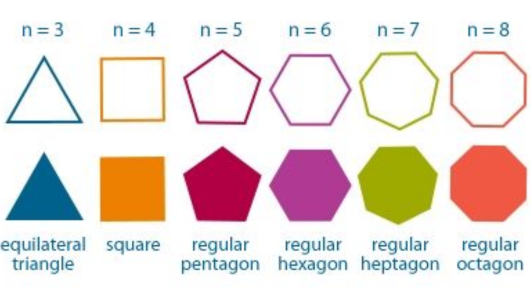 熟知的正三角形,又叫等边三角形,正四方形,又名正方形,从正五边形开始