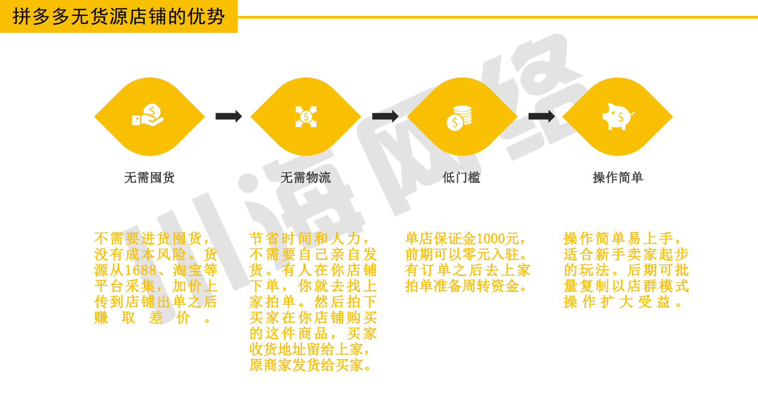 为什么全网都在做无货源店群，它有什么好处？还能做多长时间？