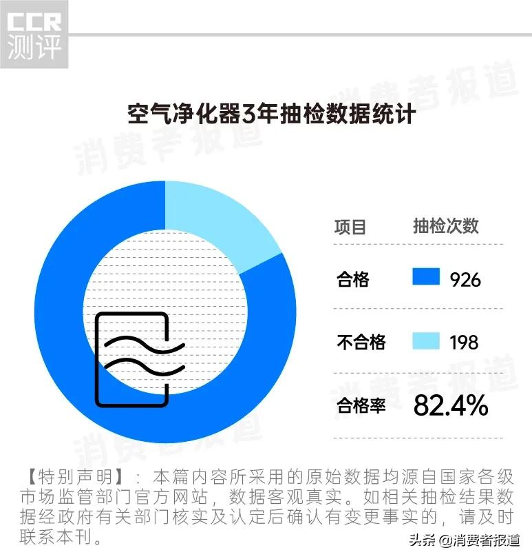 空气净化器抽检:198批次不达标,亚都、美的、三个爸爸上榜;CADR指标值得注意