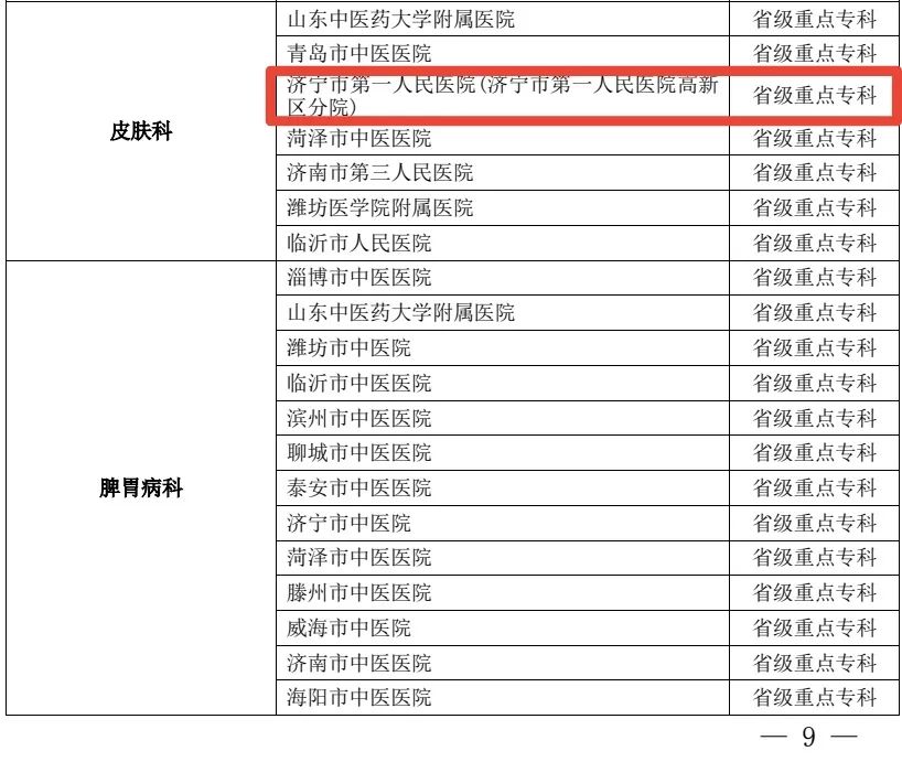 中西医协同发展，济宁市第一人民医院再添4个山东省中医药临床重点专科