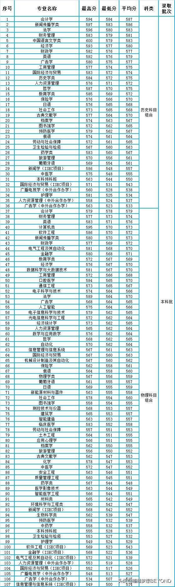 百年学府：河北大学2021年省内各专业录取分数情况