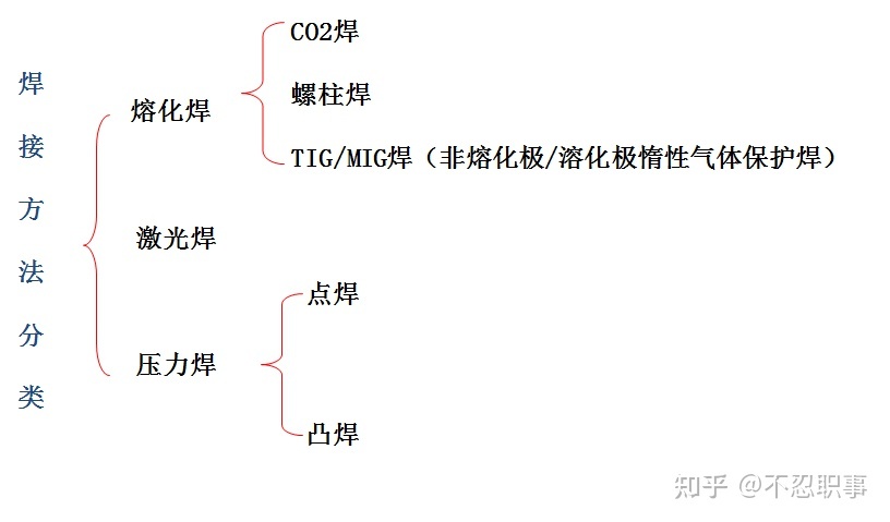 一辆车是怎样制造出来的？