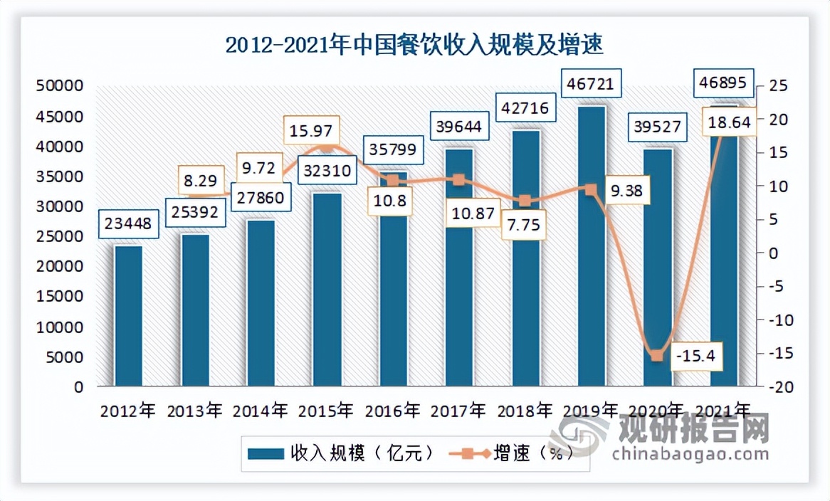 我国快餐行业现状分析：市场发展快速 中式快餐占据主导地位