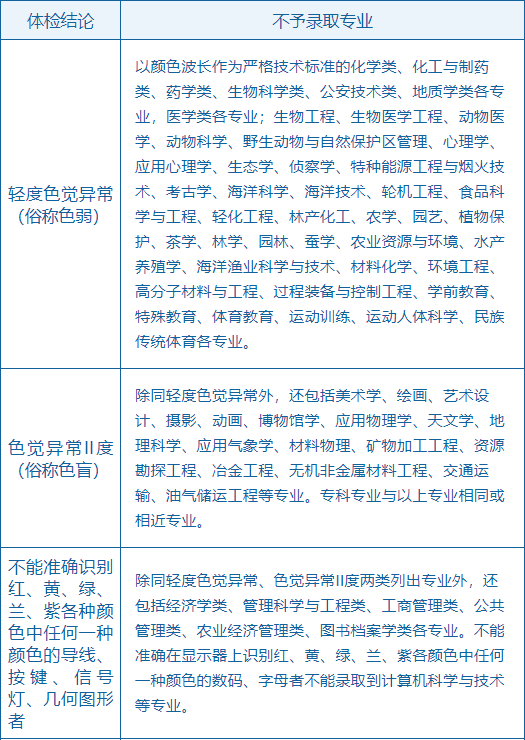 2022高考体检注意事项来了！患有这6类疾病，这些专业将不予录取