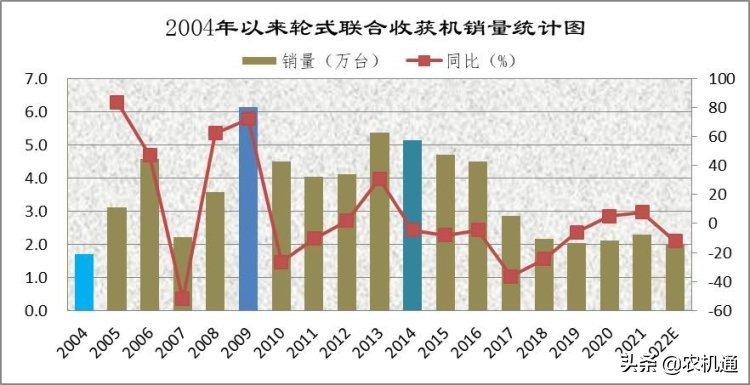 小麦收获机市场2021年回顾与2022年展望