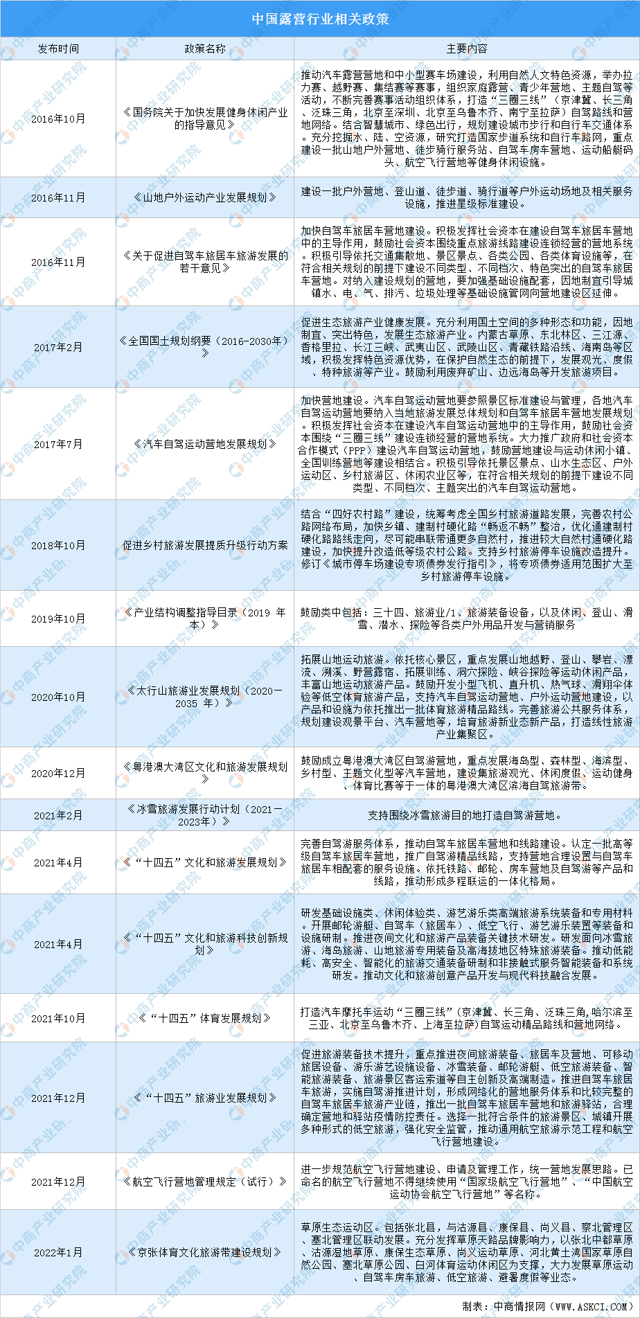 2022年中国露营行业市场前景及投资研究预测报告