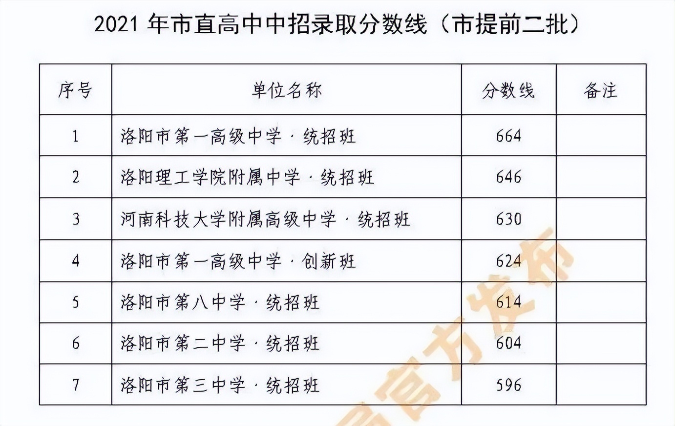 超全整理！近三年河南省各地市高中录取分数线参考
