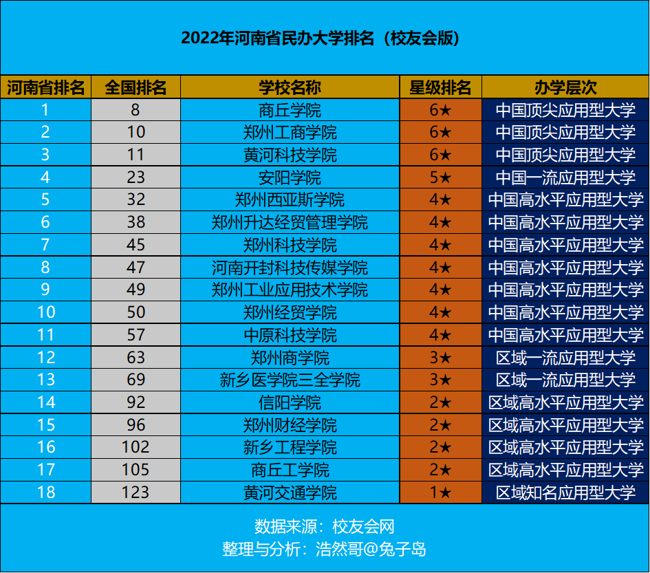 2022年河南省民办大学最新排名权威发布