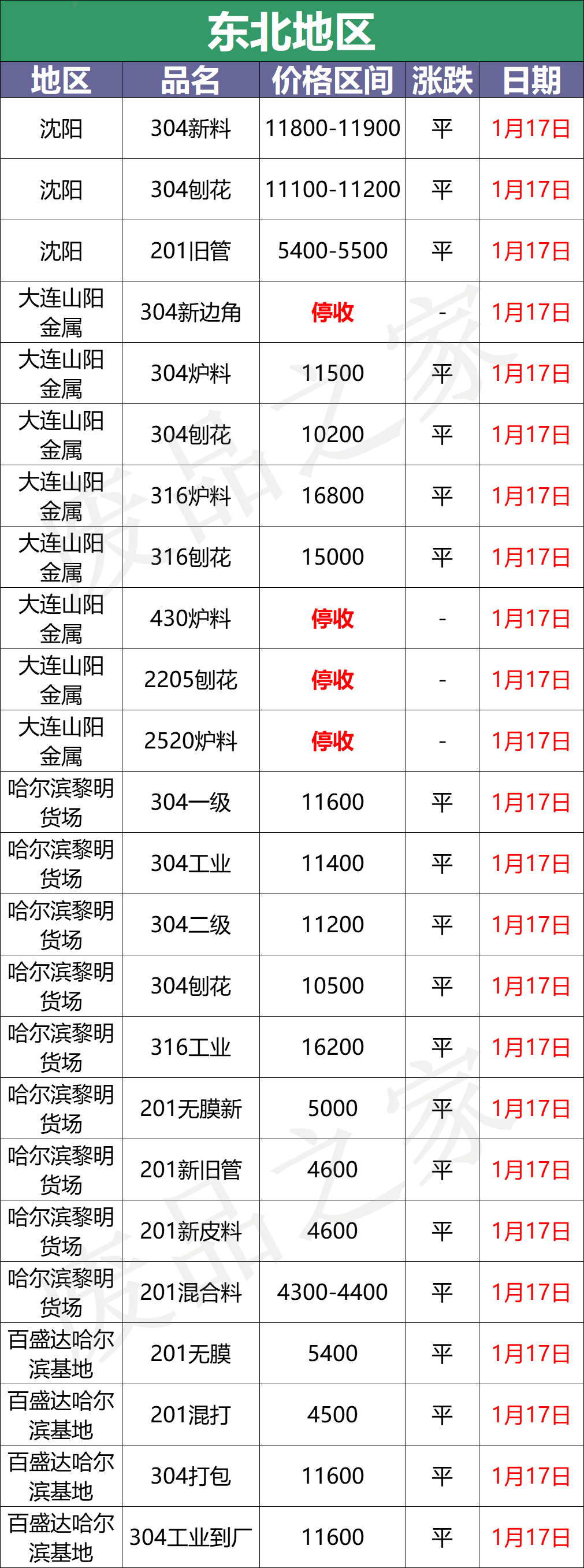 不锈钢行情预测：萧条！放假氛围日渐浓厚，个别商家退场，现货稳