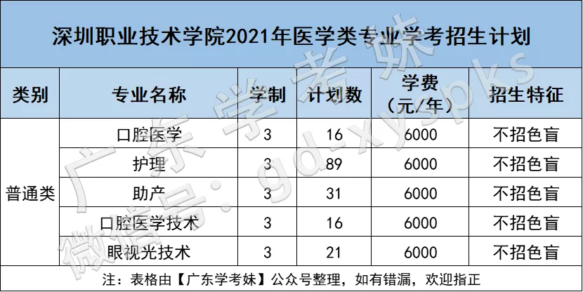 “医学热”又来了？学考想考医学专业，重点关注广东这12所院校