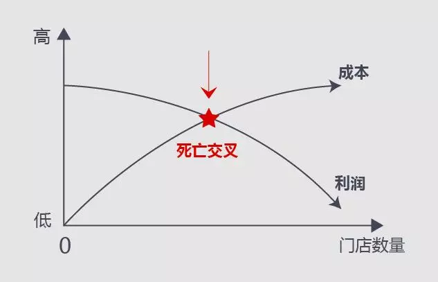 直营连锁美容院快速扩张，必会遇见的几个问题，早看早解决