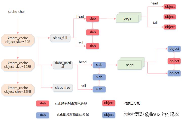 深入理解Linux内存子系统