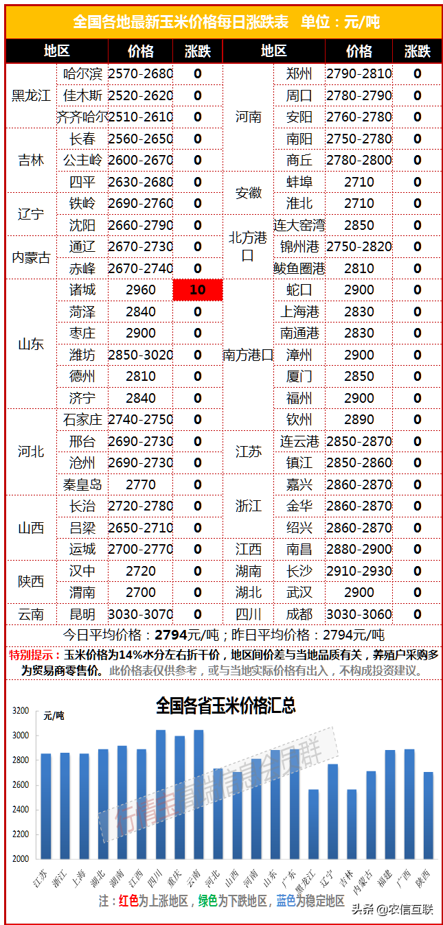 最新玉米价格行情丨小麦价格跳水，一天跌200元，玉米还能涨吗？