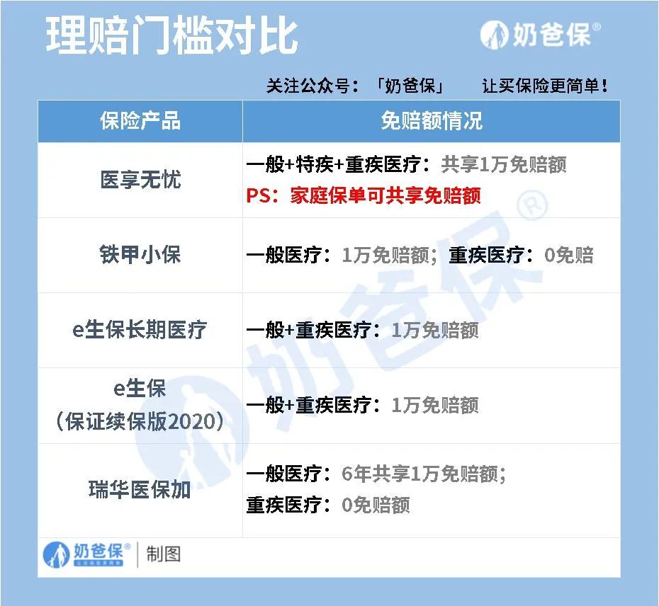 2022热销百万医疗险大PK——保证续保篇