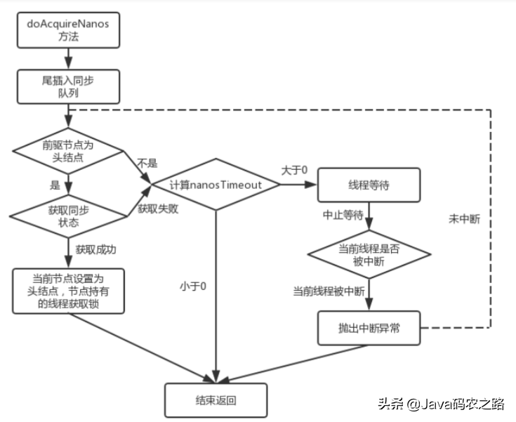 一文带你了解 AQS 源码分析
